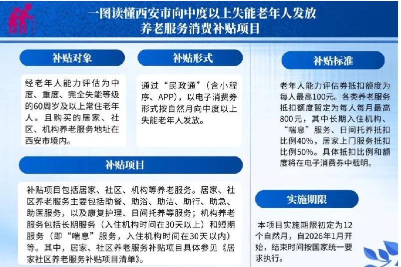 【图片解读】西安市向中度以上失能老年人发放养老服务消费补贴项目